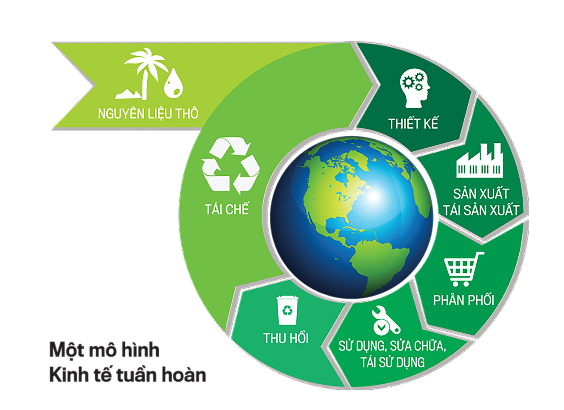 Sử dụng hiệu quả, tiết kiệm tài nguyên, tái chế chất thải