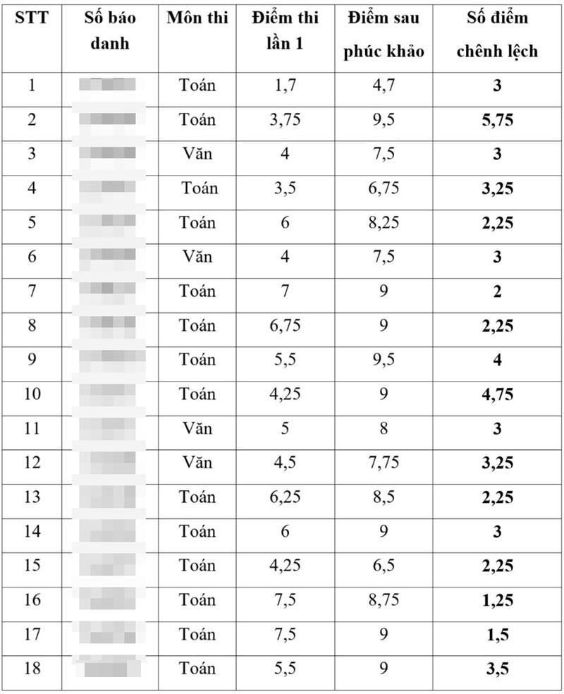 Thanh tra đột xuất, làm rõ những bất thường về điểm thi vào lớp 10 THPT ở Thái Bình