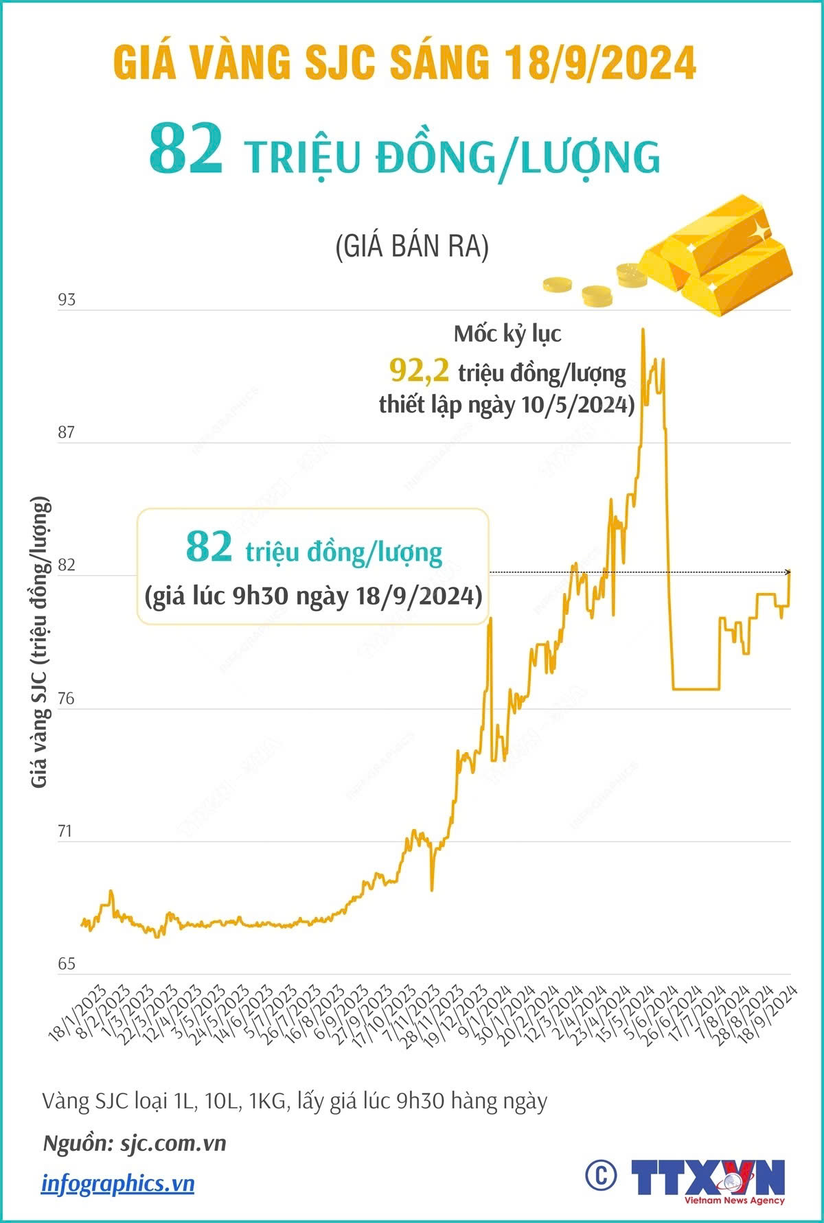 Vàng SJC sáng 18/9/2024 có giá 82 triệu đồng/lượng