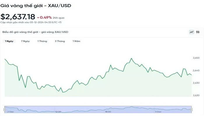 Giá vàng hôm nay 3/12 cùng chiều thế giới giảm mạnh