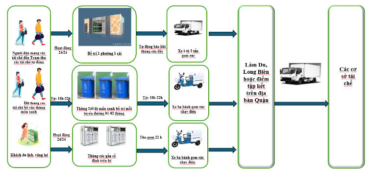 Sẽ triển khai thí điểm quy trình vệ sinh môi trường khép kín áp dụng công nghệ mới tại TP. Hà Nội