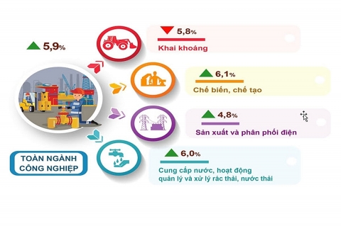 6 tháng đầu năm 2025, chỉ số ngành cung cấp nước và xử lý rác, nước thải tăng 6% so với cùng kỳ năm 2024