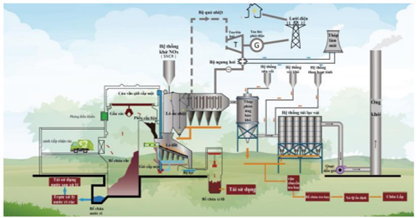 Nghiên cứu sử dụng tro xỉ của lò đốt chất thải rắn sinh hoạt làm nguyên liệu sản xuất vật liệu xây dựng