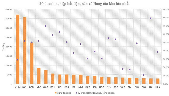 20 doanh nghiệp địa ốc đang &rsquo;ôm&rsquo; hơn 7,4 tỷ USD hàng tồn kho