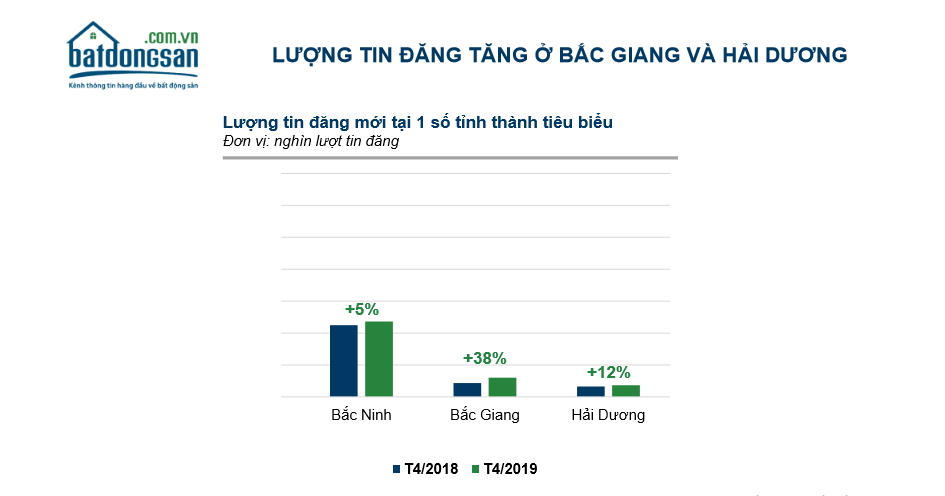 Tin rao BĐS trực tuyến tăng ấn tượng tại các tỉnh lân cận Hà Nội, TP.HCM