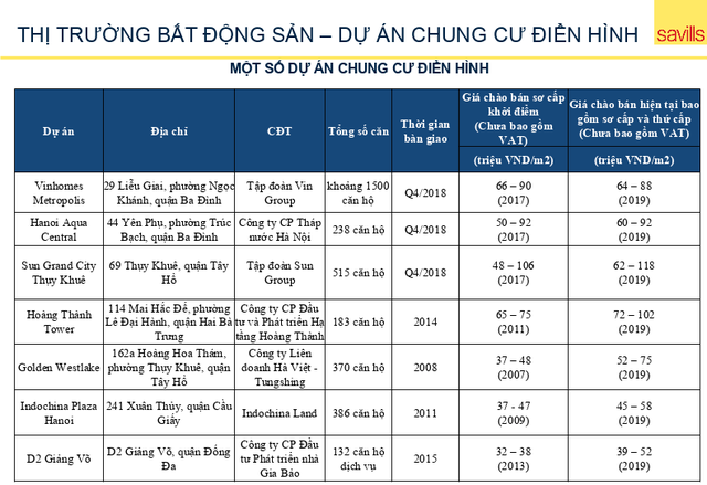 Bất ngờ loạt dự án chung cư Hà Nội: Ở càng lâu, giá càng tăng!