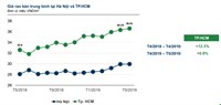 Giá bán chung cư tại TP.HCM tiếp tục tăng 12,3%