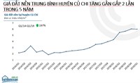 Đất nền Củ Chi tăng giá gấp ba trong 5 năm