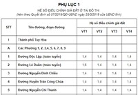 Phú Yên áp dụng hệ số điều chỉnh giá đất mới từ ngày 05/4/2019