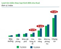 Thị hiếu thuê nhà của người Hà Nội và Sài Gòn có gì khác biệt?