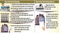 Quận 12 rút gọn thủ tục đăng ký nhà, đất xuống còn 3 bước