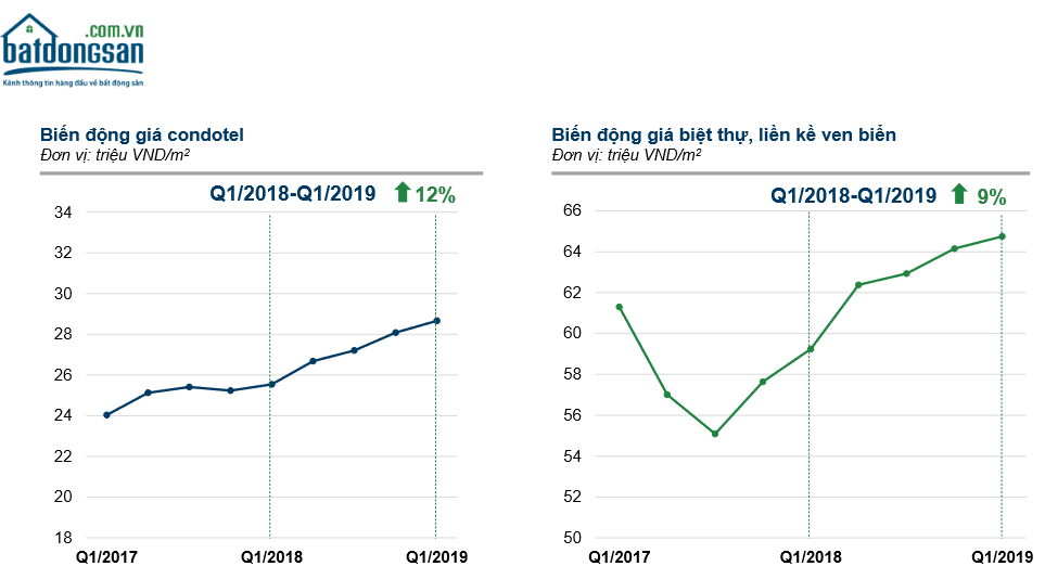 Giá rao bán condotel tăng cao hơn biệt thự nghỉ dưỡng